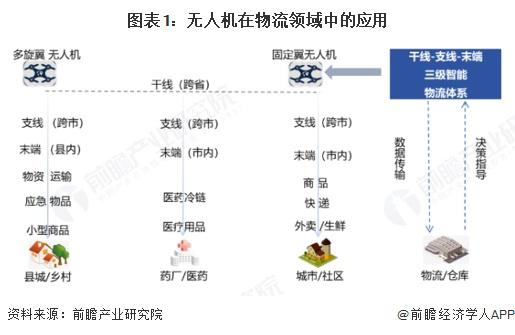 三星证券 2025年中国低空物流行业细分市场分析：2024年全国无人机物流行业市场规模达300亿元