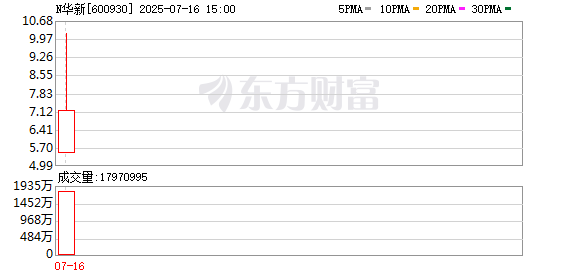 金牛网 年内A股最大IPO上市 华电新能市值突破3000亿元
