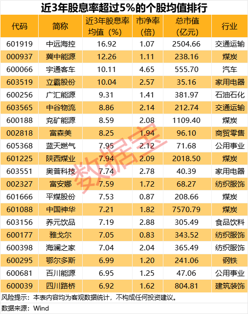 壹策略 连续3年高股息率个股名单出炉 12股获社保基金重仓